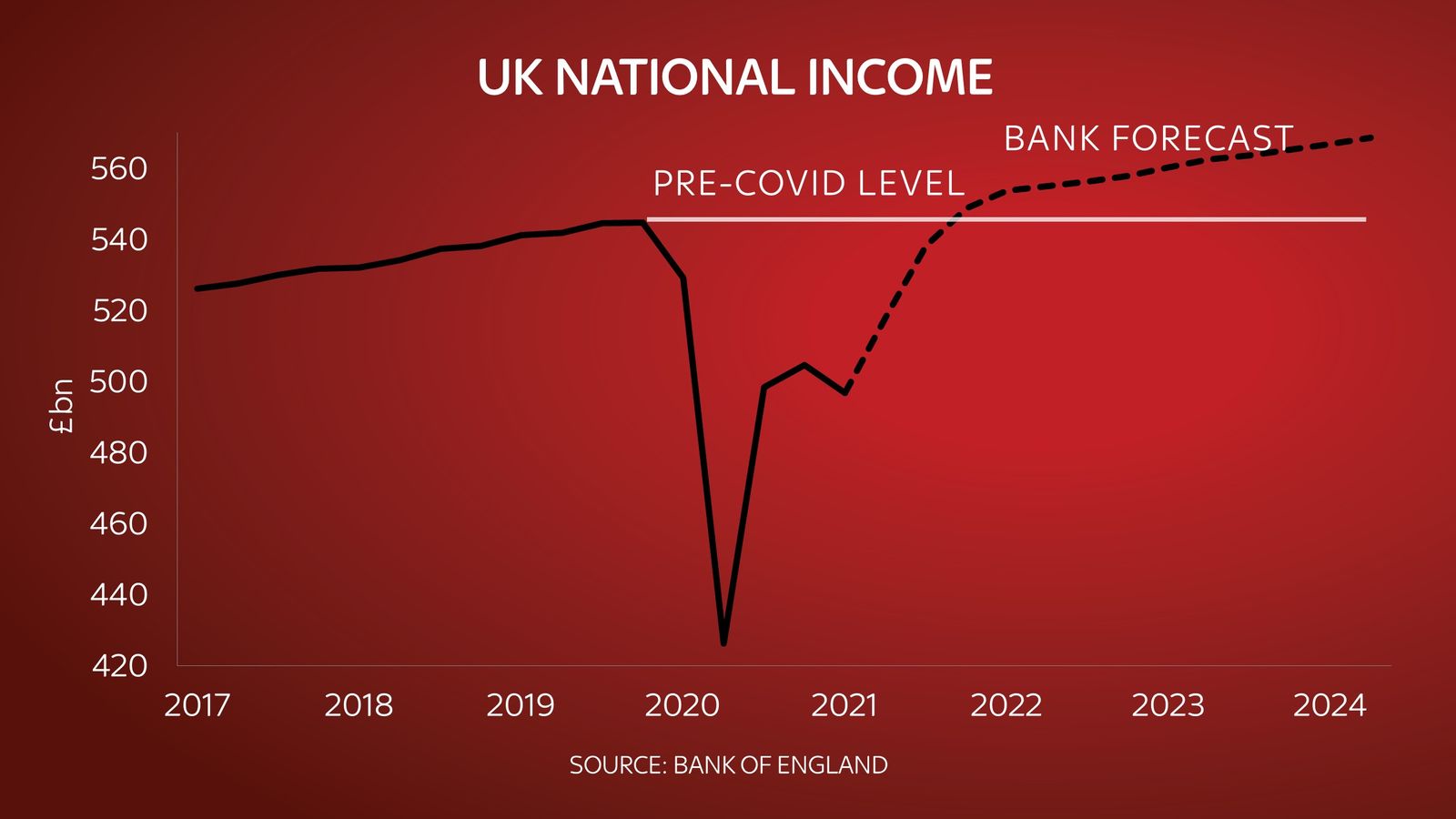 COVID-19: Locked-Down UK Economy Shrank By 1.5% In First Quarter