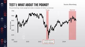 Traders Bet on Pound Dropping by 8% - on Miserable Morning for Markets